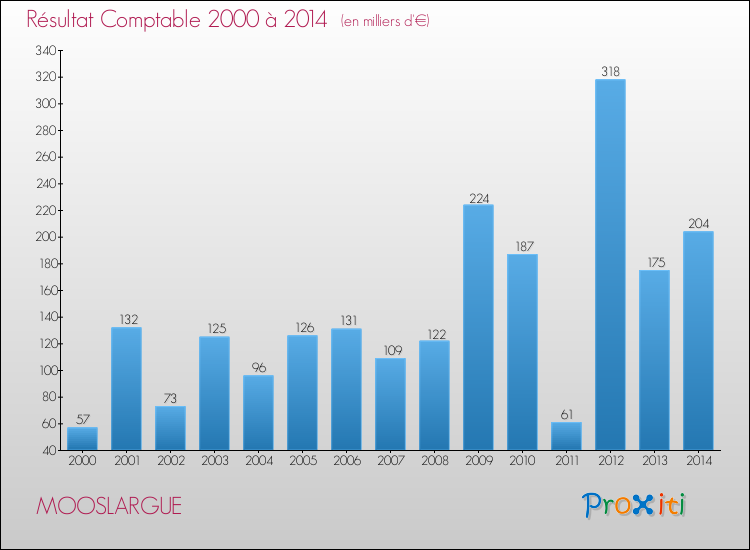 Evolution du résultat comptable pour la commune de MOOSLARGUE de 2000 à 2014 Evolution du résultat comptable pour MOOSLARGUE de 2000 à 2014