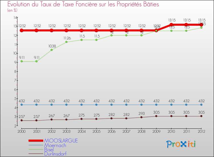 Evolution du taux de la taxe foncière sur le bati pour MOOSLARGUE et les communes proches de 2000 à 2012 Comparaison des taux de taxe foncière sur le bati pour MOOSLARGUE et les communes voisines de 2000 à 2012