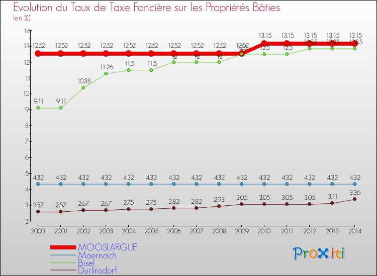 Evolution du taux de la taxe foncière sur le bati pour MOOSLARGUE et les communes proches de 2000 à 2014 Comparaison des taux de taxe foncière sur le bati pour MOOSLARGUE et les communes voisines de 2000 à 2014