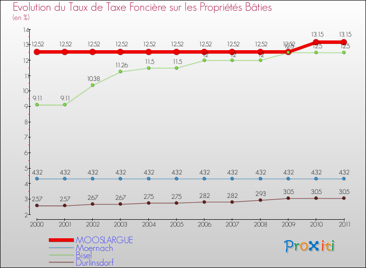 Evolution du taux de la taxe foncière sur le bati pour MOOSLARGUE et les communes proches Comparaison des taux de taxe foncière sur le bati pour MOOSLARGUE et les communes voisines