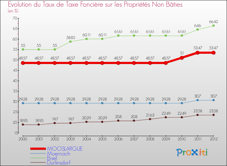 Evolution du taux de la taxe foncière sur les immeubles et terrains non batis pour MOOSLARGUE et les communes proches de 2000 à 2012 Comparaison des taux de la taxe foncière sur les immeubles et terrains non batis pour MOOSLARGUE et les communes voisines de 2000 à 2012