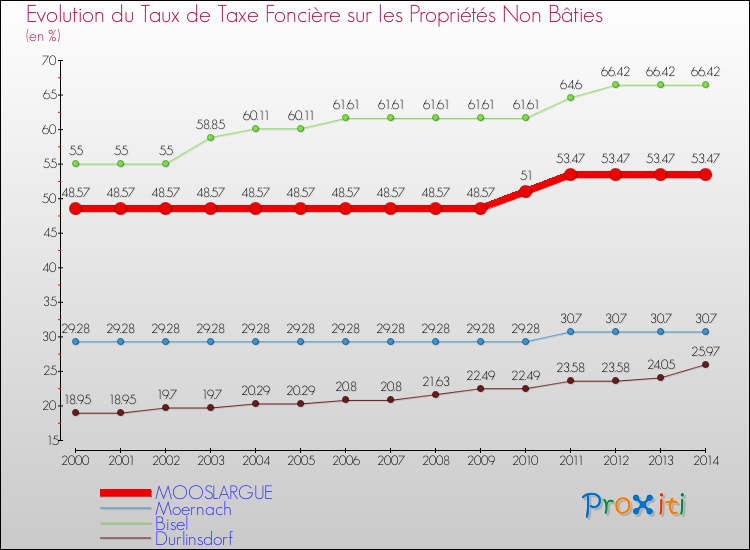 Evolution du taux de la taxe foncière sur les immeubles et terrains non batis pour MOOSLARGUE et les communes proches de 2000 à 2014 Comparaison des taux de la taxe foncière sur les immeubles et terrains non batis pour MOOSLARGUE et les communes voisines de 2000 à 2014