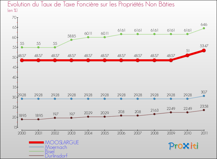Evolution du taux de la taxe foncière sur les immeubles et terrains non batis pour MOOSLARGUE et les communes proches Comparaison des taux de la taxe foncière sur les immeubles et terrains non batis pour MOOSLARGUE et les communes voisines