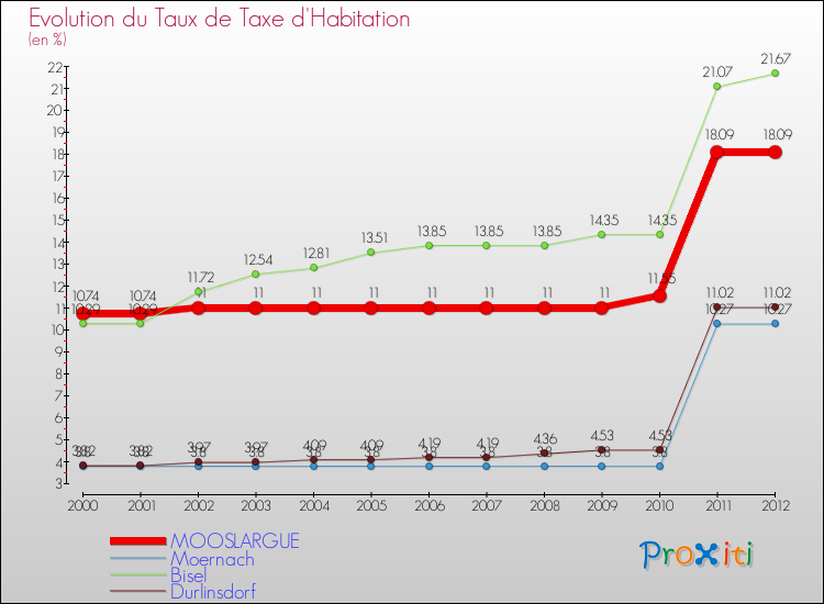 Evolution du taux de la taxe d'habitation pour MOOSLARGUE et les communes proches Comparaison des taux de la taxe d'habitation pour MOOSLARGUE et les communes voisines