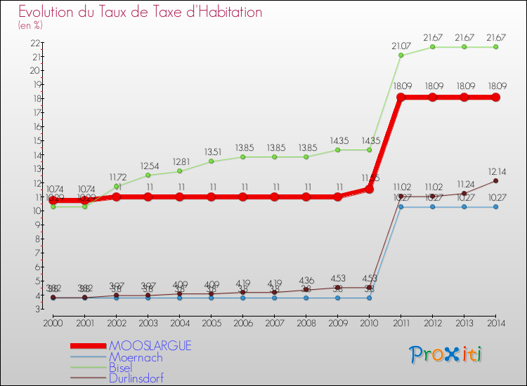 Evolution du taux de la taxe d'habitation pour MOOSLARGUE et les communes proches de 2000 à 2014 Comparaison des taux de la taxe d'habitation pour MOOSLARGUE et les communes voisines de 2000 à 2014
