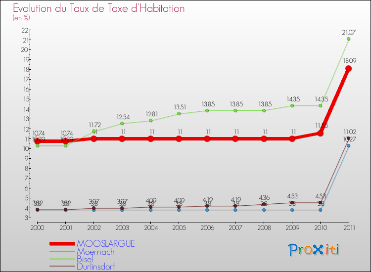 Evolution du taux de la taxe d'habitation pour MOOSLARGUE et les communes proches Comparaison des taux de la taxe d'habitation pour MOOSLARGUE et les communes voisines