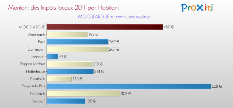 Montant des impôts locaux par Habitant pour MOOSLARGUE et les communes proches Comparaison des impôts locaux par habitant pour MOOSLARGUE et les communes voisines