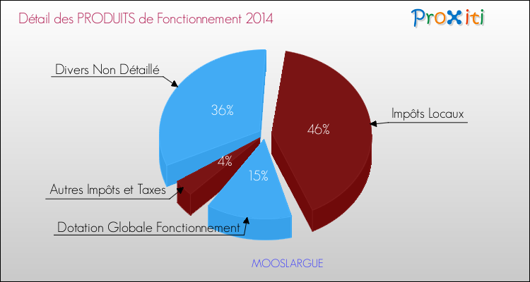 Décomposition du Budget de Fonctionnement 2014 de la commune de MOOSLARGUE Budget de Fonctionnement 2014 pour la commune de MOOSLARGUE
