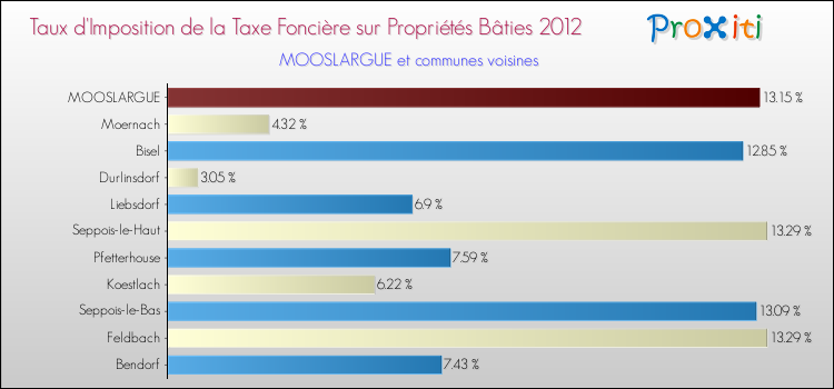 Taux d'imposition de la taxe foncière sur le bati 2012 pour MOOSLARGUE et les communes proches Comparaison des taux d'imposition de la taxe foncière sur le bati 2012 pour MOOSLARGUE et les communes voisines