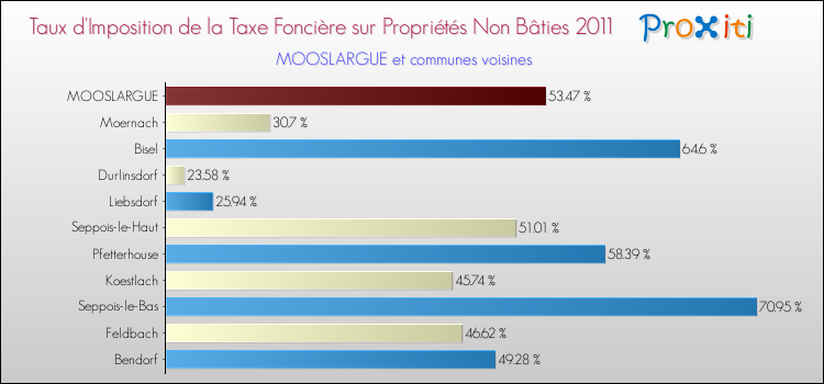 Taux d'imposition de la taxe foncière sur les immeubles et terrains non batis 2011 pour MOOSLARGUE et les communes proches Comparaison des taux d'imposition de la taxe foncière sur les immeubles et terrains non batis 2011 pour MOOSLARGUE et les communes voisines