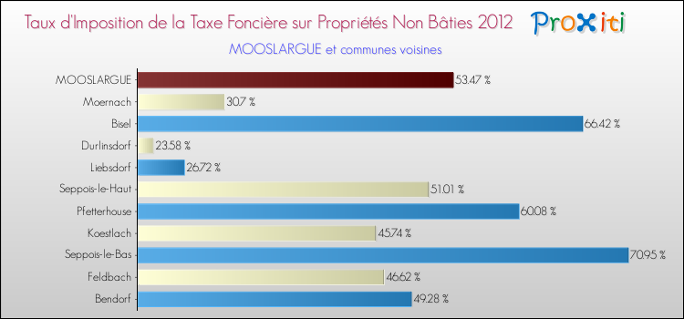 Taux d'imposition de la taxe foncière sur les immeubles et terrains non batis 2012 pour MOOSLARGUE et les communes proches Comparaison des taux d'imposition de la taxe foncière sur les immeubles et terrains non batis 2012 pour MOOSLARGUE et les communes voisines