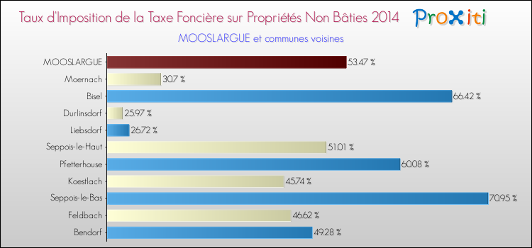 Taux d'imposition de la taxe foncière sur les immeubles et terrains non batis 2014 pour MOOSLARGUE et les communes proches Comparaison des taux d'imposition de la taxe foncière sur les immeubles et terrains non batis 2014 pour MOOSLARGUE et les communes voisines