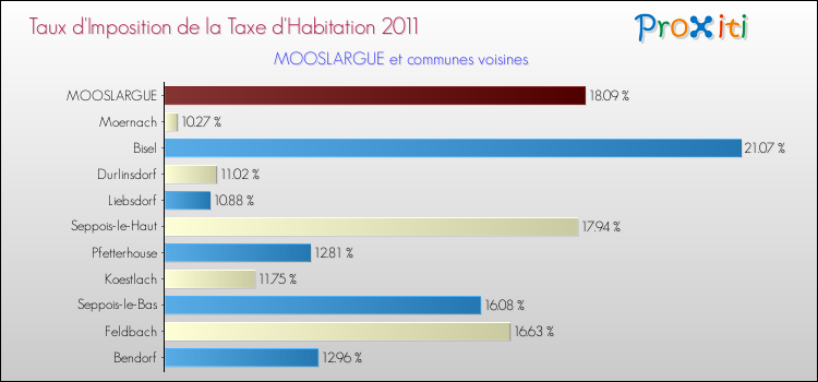 Taux d'imposition de la taxe d'habitation 2011 pour MOOSLARGUE et les communes proches Comparaison des taux d'imposition de la taxe d'habitation 2011 pour MOOSLARGUE et les communes voisines