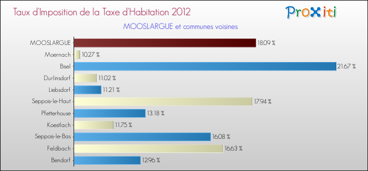 Taux d'imposition de la taxe d'habitation 2012 pour MOOSLARGUE et les communes proches Comparaison des taux d'imposition de la taxe d'habitation 2012 pour MOOSLARGUE et les communes voisines