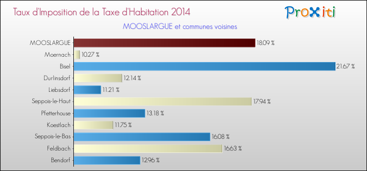 Taux d'imposition de la taxe d'habitation 2014 pour MOOSLARGUE et les communes proches Comparaison des taux d'imposition de la taxe d'habitation 2014 pour MOOSLARGUE et les communes voisines