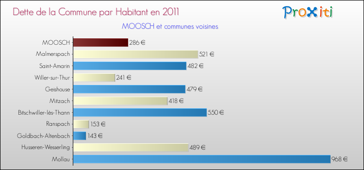 Dette par habitant de la commune en 2011 pour MOOSCH et les communes proches Comparaison de la dette par habitant de la commune en 2011 pour MOOSCH et les communes voisines
