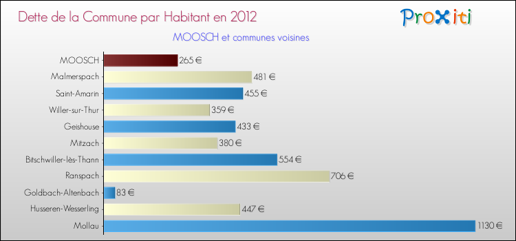 Dette par habitant de la commune en 2012 pour MOOSCH et les communes proches Comparaison de la dette par habitant de la commune en 2012 pour MOOSCH et les communes voisines
