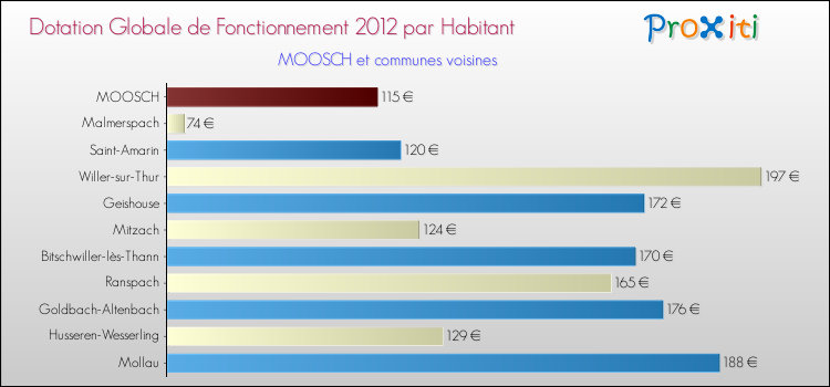 Montant des dotations globales de fonctionnement DGF par Habitant pour MOOSCH et les communes proches Comparaison des des dotations globales de fonctionnement DGF par habitant pour MOOSCH et les communes voisines