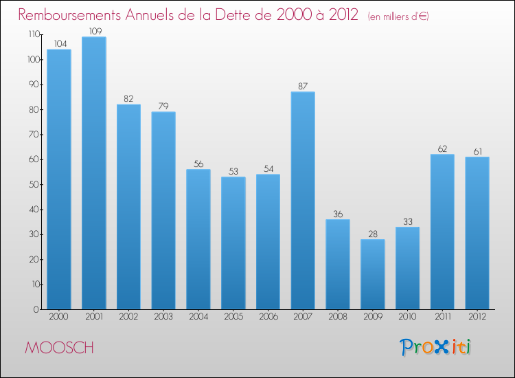 Evolution de l'annuité de la dette pour la commune de MOOSCH de 2000 à 2012 Annuités de la dette pour MOOSCH de 2000 à 2012