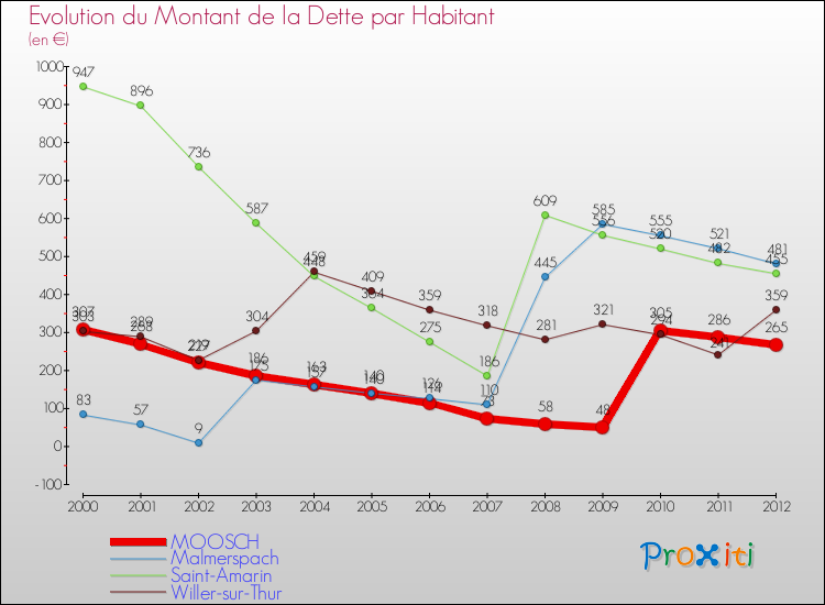 Evolution de la dette par habitant pour la commune de MOOSCH et les communes proches de 2000 à 2012 Comparaison de la dette par habitant pour MOOSCH et les communes voisines de 2000 à 2012