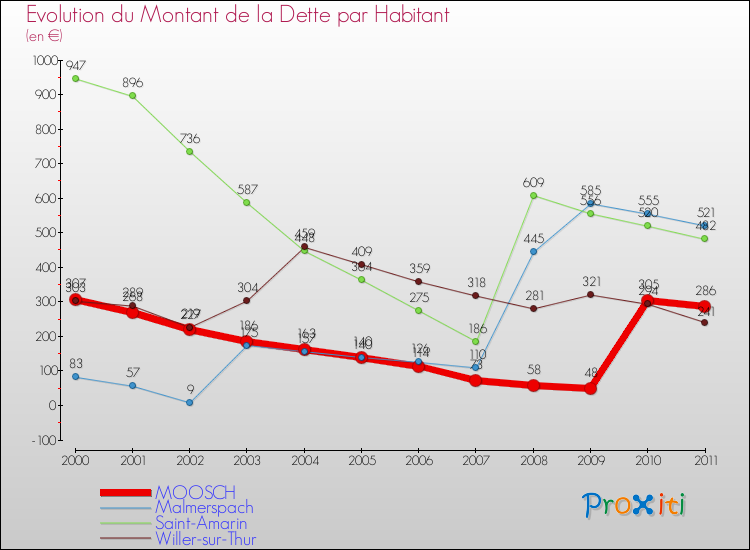 Evolution de la dette par habitant pour la commune de MOOSCH et les communes proches Comparaison de la dette par habitant pour MOOSCH et les communes voisines