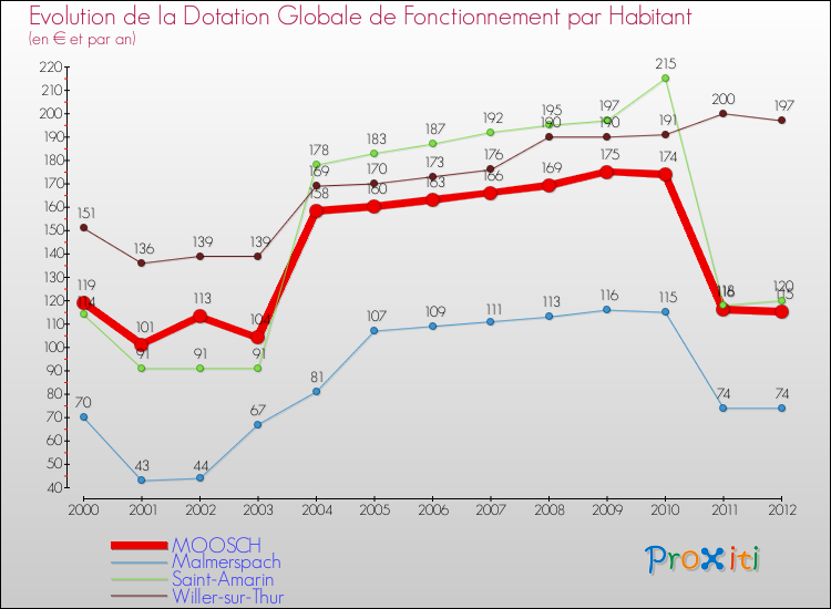 Evolution et montant de la dotation globale de fonctionnement par Habitant pour MOOSCH et les communes proches Comparaison des dotations globales de fonctionnement par habitant pour MOOSCH et les communes voisines