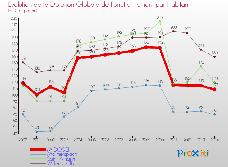 Evolution et montant de la dotation globale de fonctionnement par Habitant pour MOOSCH et les communes proches de 2000 à 2014. Comparaison des dotations globales de fonctionnement par habitant pour MOOSCH et les communes voisines de 2000 à 2014.