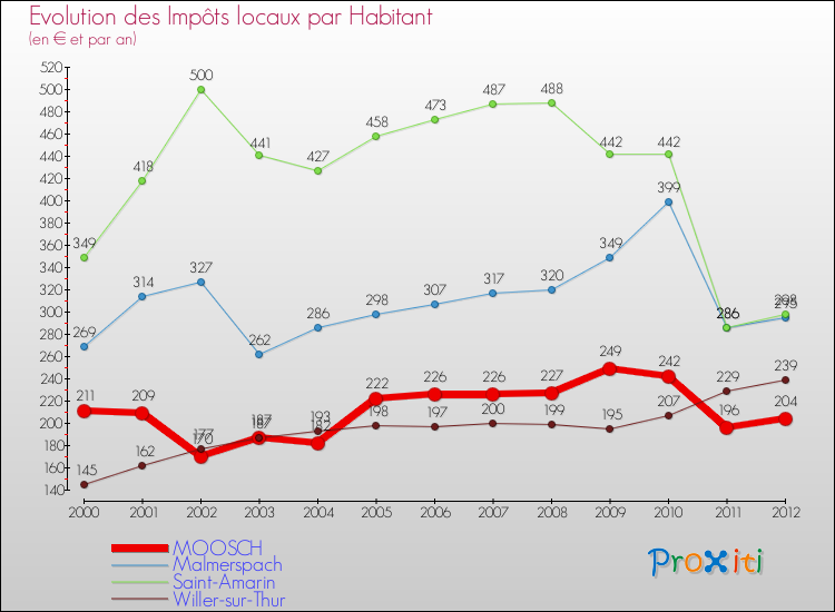 Evolution et montant des impôts locaux par Habitant pour MOOSCH et les communes proches Comparaison des impôts locaux par habitant pour MOOSCH et les communes voisines