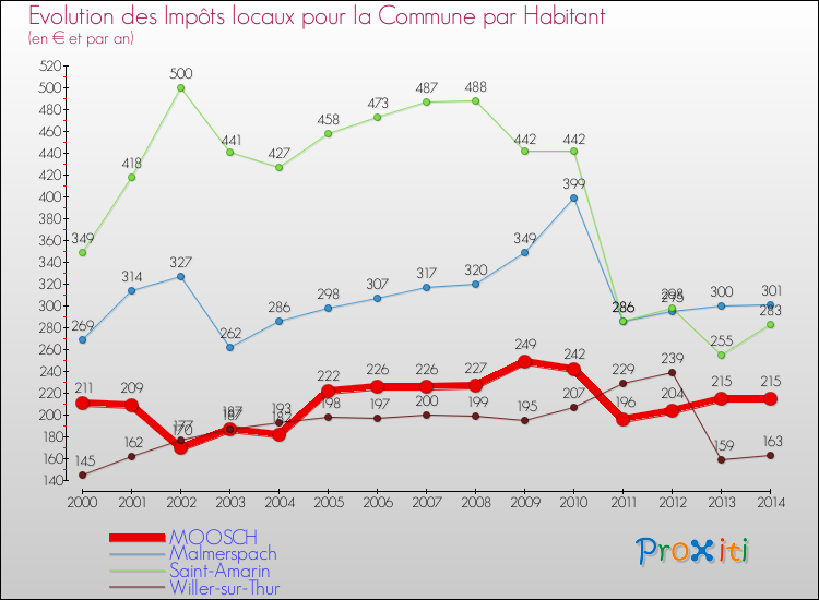 Evolution et montant des impôts locaux par Habitant pour MOOSCH et les communes proches de 2000 à 2014 Comparaison des impôts locaux par habitant pour MOOSCH et les communes voisines de 2000 à 2014
