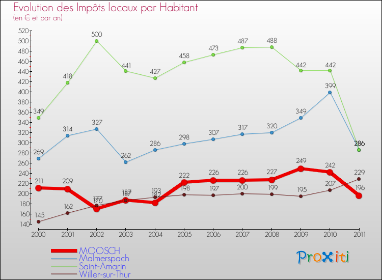 Evolution et montant des impôts locaux par Habitant pour MOOSCH et les communes proches Comparaison des impôts locaux par habitant pour MOOSCH et les communes voisines