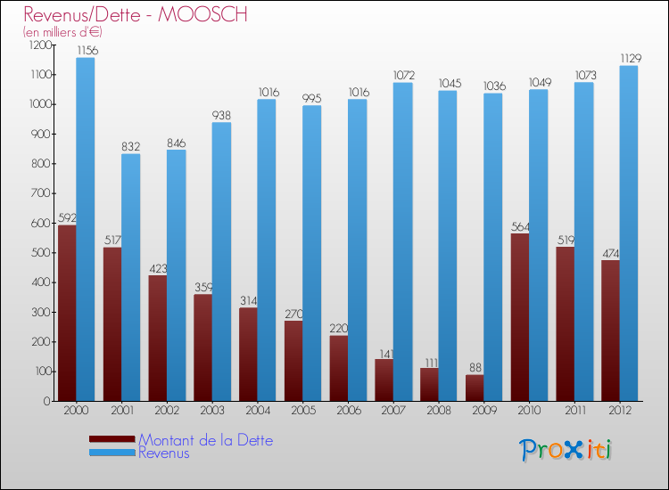 Evolution comparée de la dette et des revenus pour la commune de MOOSCH de 2000 à 2012 Comparaison de la dette et des revenus pour MOOSCH de 2000 à 2012
