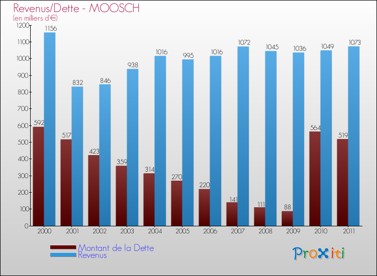 Evolution comparée de la dette et des revenus pour la commune de MOOSCH de 2000 à 2011 Comparaison de la dette et des revenus pour MOOSCH de 2000 à 2011