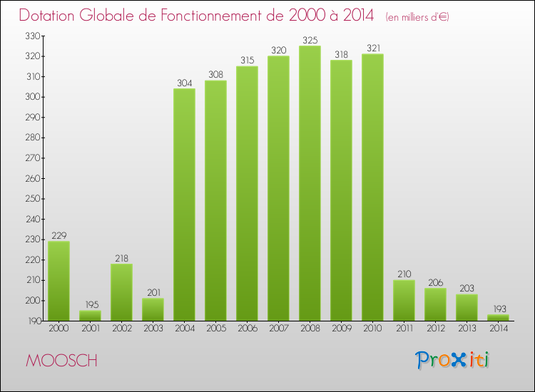 Evolution du montant de la Dotation Globale de Fonctionnement pour la commune de MOOSCH de 2000 à 2014 Evolution du montant de la Dotation Globale de Fonctionnement pour MOOSCH de 2000 à 2014