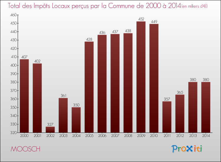 Evolution des Impôts Locaux pour la commune de MOOSCH de 2000 à 2014 Evolution des Impôts Locaux pour MOOSCH de 2000 à 2014