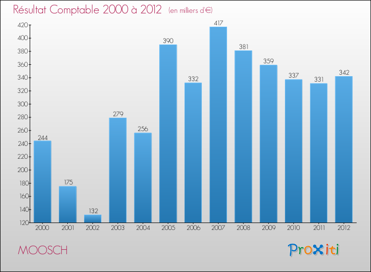 Evolution du résultat comptable pour la commune de MOOSCH de 2000 à 2012 Evolution du résultat comptable pour MOOSCH de 2000 à 2012