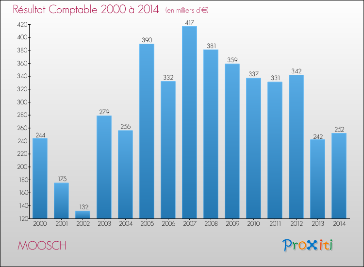 Evolution du résultat comptable pour la commune de MOOSCH de 2000 à 2014 Evolution du résultat comptable pour MOOSCH de 2000 à 2014