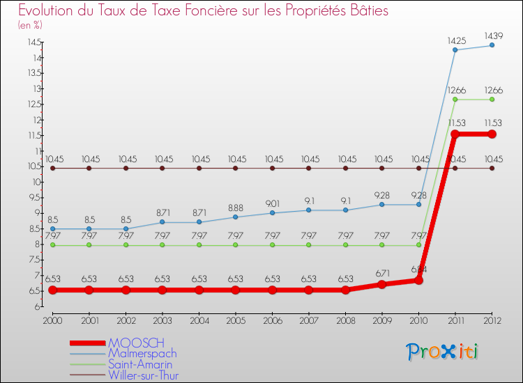 Evolution du taux de la taxe foncière sur le bati pour MOOSCH et les communes proches de 2000 à 2012 Comparaison des taux de taxe foncière sur le bati pour MOOSCH et les communes voisines de 2000 à 2012