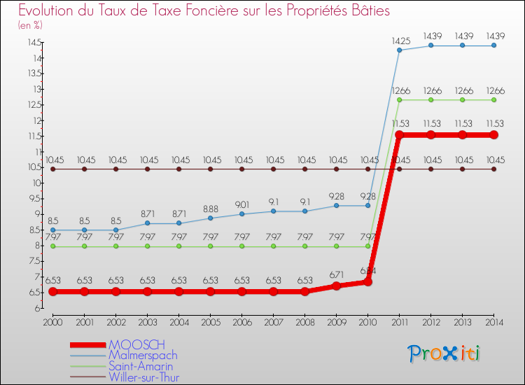 Evolution du taux de la taxe foncière sur le bati pour MOOSCH et les communes proches de 2000 à 2014 Comparaison des taux de taxe foncière sur le bati pour MOOSCH et les communes voisines de 2000 à 2014
