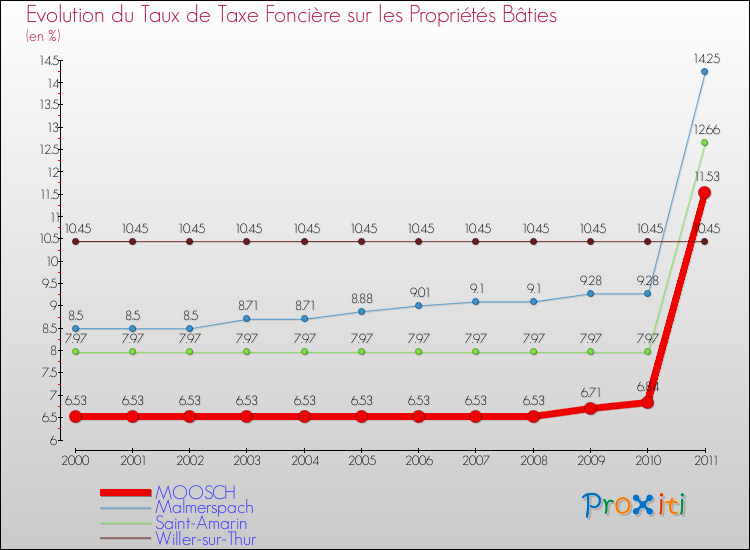 Evolution du taux de la taxe foncière sur le bati pour MOOSCH et les communes proches Comparaison des taux de taxe foncière sur le bati pour MOOSCH et les communes voisines