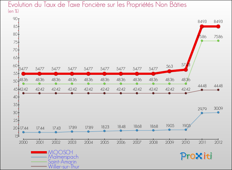 Evolution du taux de la taxe foncière sur les immeubles et terrains non batis pour MOOSCH et les communes proches de 2000 à 2012 Comparaison des taux de la taxe foncière sur les immeubles et terrains non batis pour MOOSCH et les communes voisines de 2000 à 2012