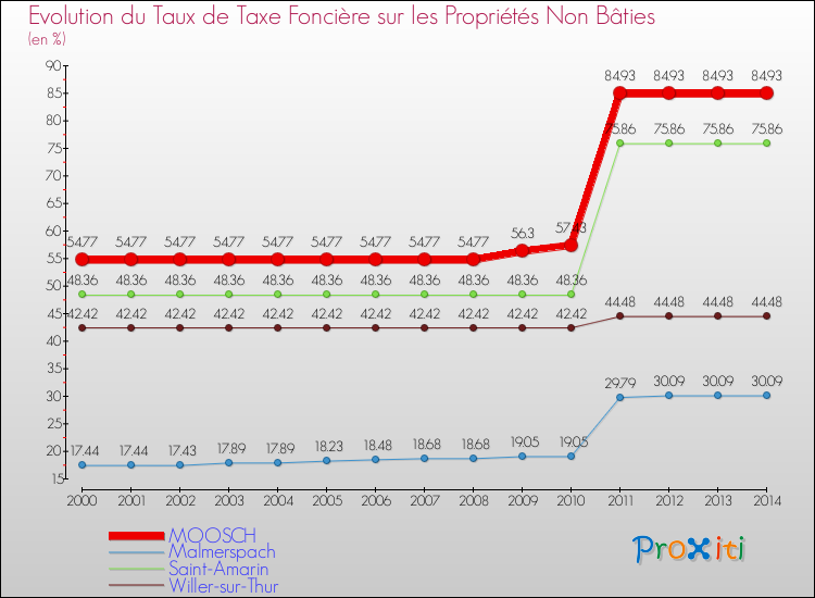 Evolution du taux de la taxe foncière sur les immeubles et terrains non batis pour MOOSCH et les communes proches de 2000 à 2014 Comparaison des taux de la taxe foncière sur les immeubles et terrains non batis pour MOOSCH et les communes voisines de 2000 à 2014