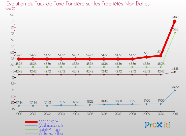 Evolution du taux de la taxe foncière sur les immeubles et terrains non batis pour MOOSCH et les communes proches Comparaison des taux de la taxe foncière sur les immeubles et terrains non batis pour MOOSCH et les communes voisines