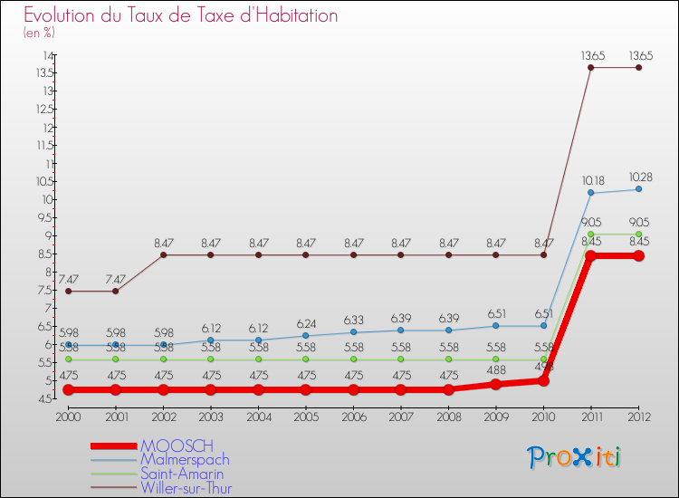 Evolution du taux de la taxe d'habitation pour MOOSCH et les communes proches Comparaison des taux de la taxe d'habitation pour MOOSCH et les communes voisines