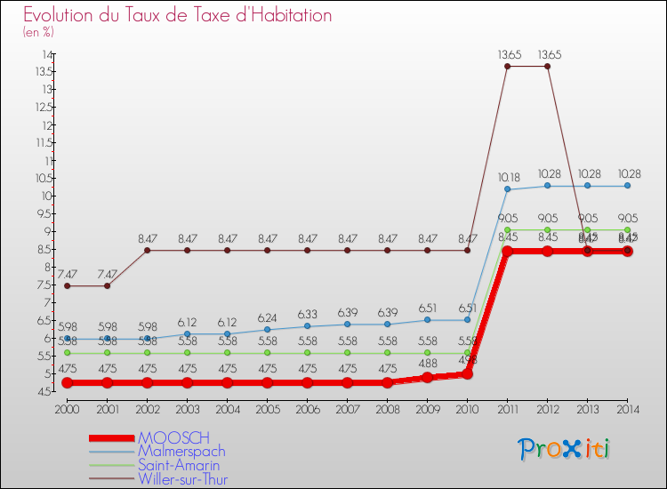 Evolution du taux de la taxe d'habitation pour MOOSCH et les communes proches de 2000 à 2014 Comparaison des taux de la taxe d'habitation pour MOOSCH et les communes voisines de 2000 à 2014