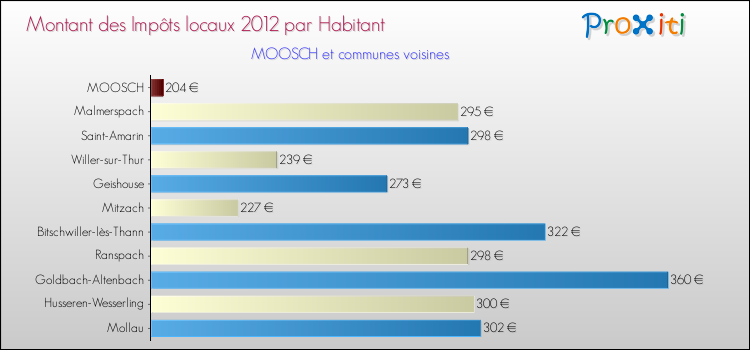 Montant des impôts locaux par Habitant pour MOOSCH et les communes proches Comparaison des impôts locaux par habitant pour MOOSCH et les communes voisines
