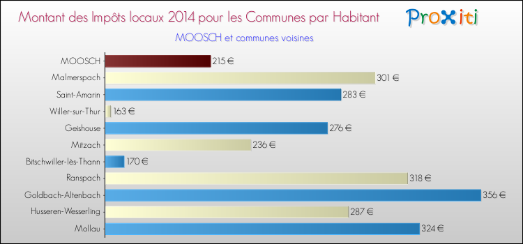 Montant des impôts locaux par Habitant pour MOOSCH et les communes proches en 2014 Comparaison des impôts locaux par habitant pour MOOSCH et les communes voisines en 2014