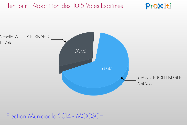 Répartition des votes exprimés au 1er Tour des Elections Municipales 2014 de la commune de MOOSCH Elections Municipales 2014 - Répartition des votes exprimés au 1er Tour pour la commune de MOOSCH
