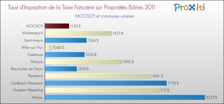 Taux d'imposition de la taxe foncière sur le bati 2011 pour MOOSCH et les communes proches Comparaison des taux d'imposition de la taxe foncière sur le bati 2011 pour MOOSCH et les communes voisines