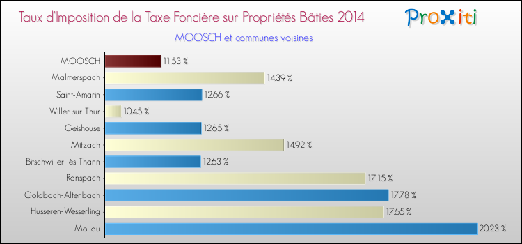 Taux d'imposition de la taxe foncière sur le bati 2014 pour MOOSCH et les communes proches Comparaison des taux d'imposition de la taxe foncière sur le bati 2014 pour MOOSCH et les communes voisines
