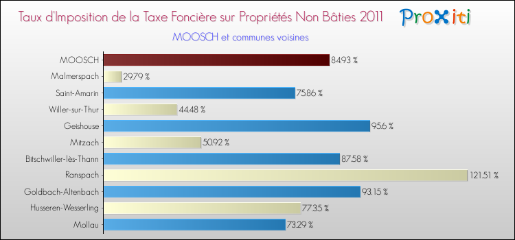 Taux d'imposition de la taxe foncière sur les immeubles et terrains non batis 2011 pour MOOSCH et les communes proches Comparaison des taux d'imposition de la taxe foncière sur les immeubles et terrains non batis 2011 pour MOOSCH et les communes voisines